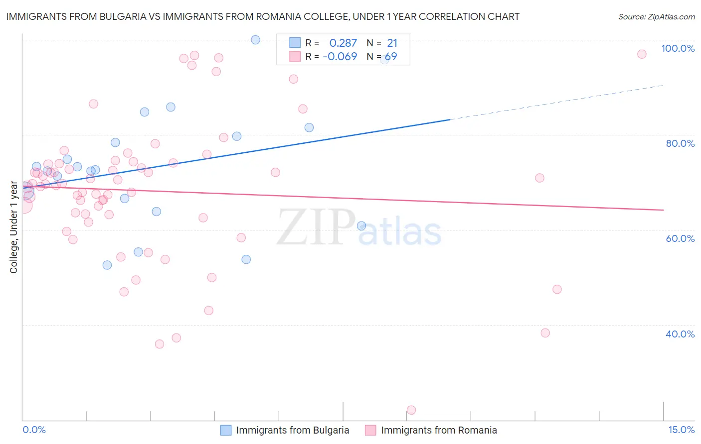 Immigrants from Bulgaria vs Immigrants from Romania College, Under 1 year