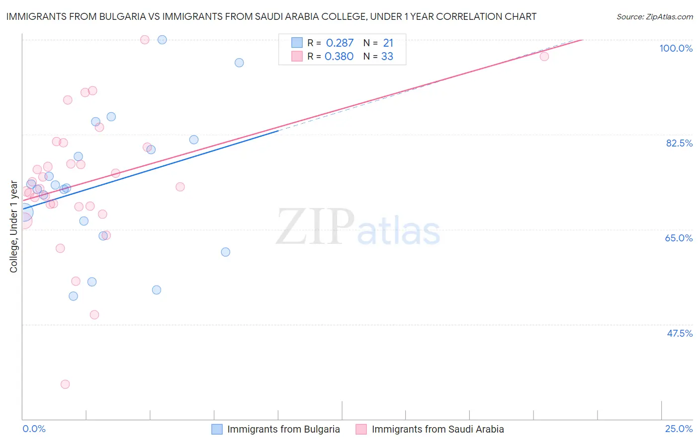 Immigrants from Bulgaria vs Immigrants from Saudi Arabia College, Under 1 year