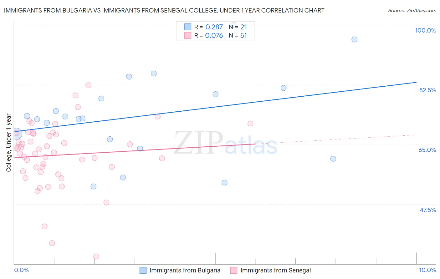 Immigrants from Bulgaria vs Immigrants from Senegal College, Under 1 year