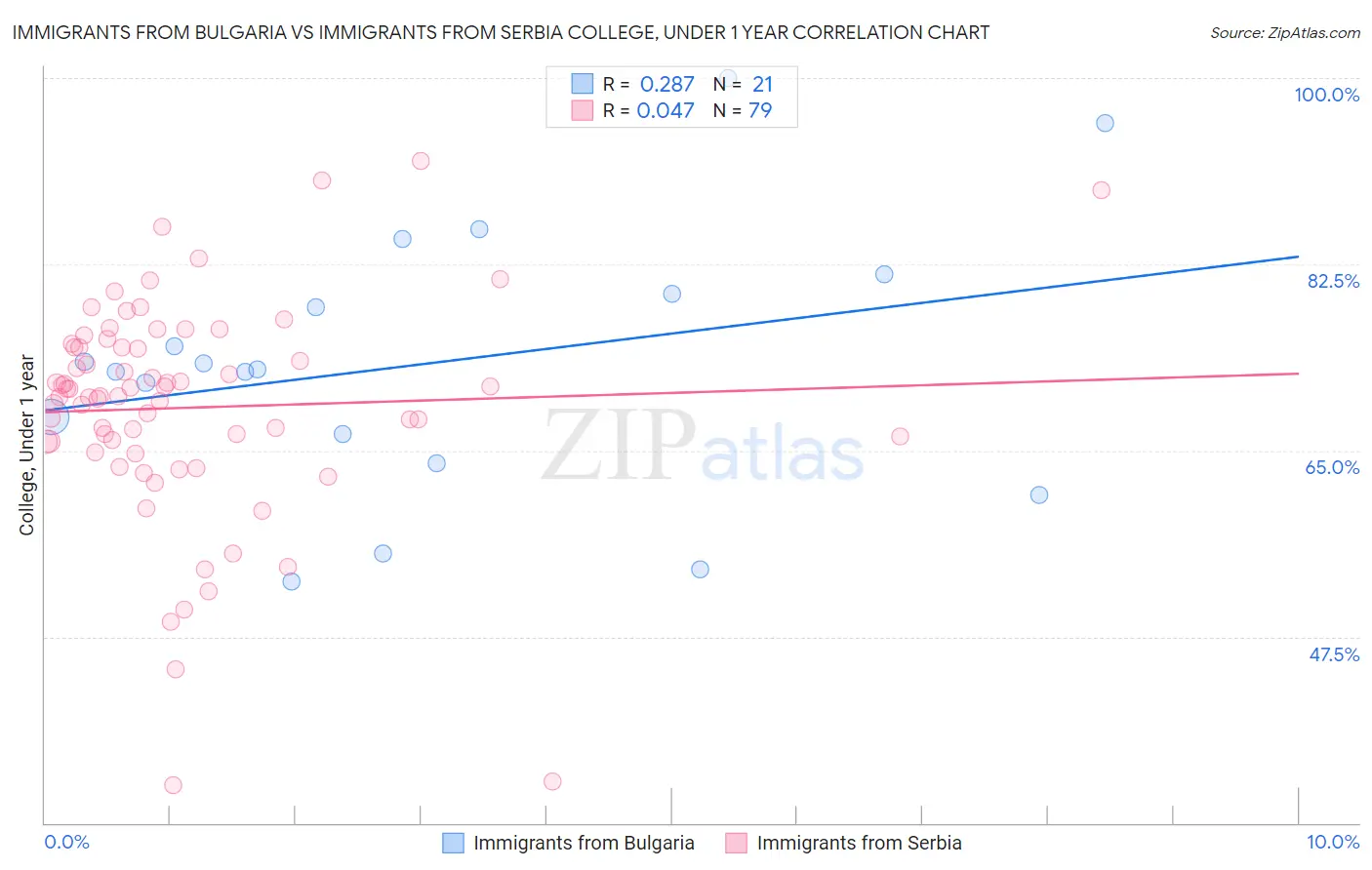 Immigrants from Bulgaria vs Immigrants from Serbia College, Under 1 year