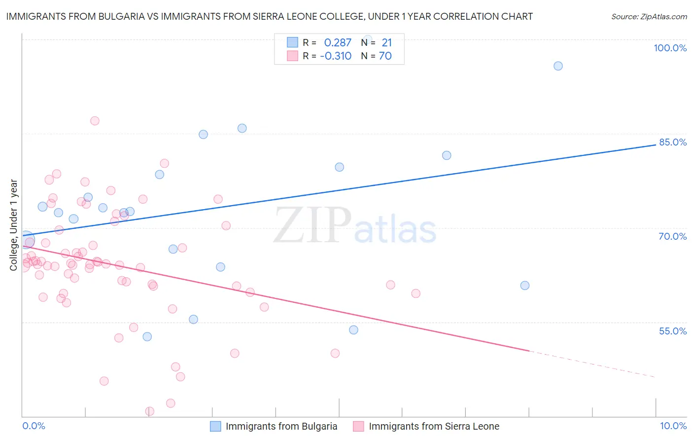Immigrants from Bulgaria vs Immigrants from Sierra Leone College, Under 1 year
