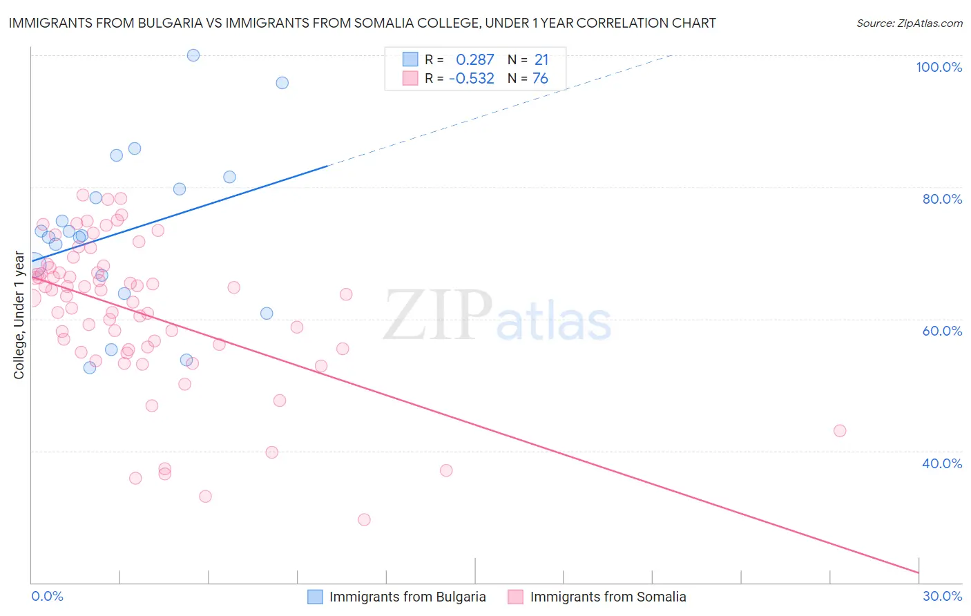 Immigrants from Bulgaria vs Immigrants from Somalia College, Under 1 year