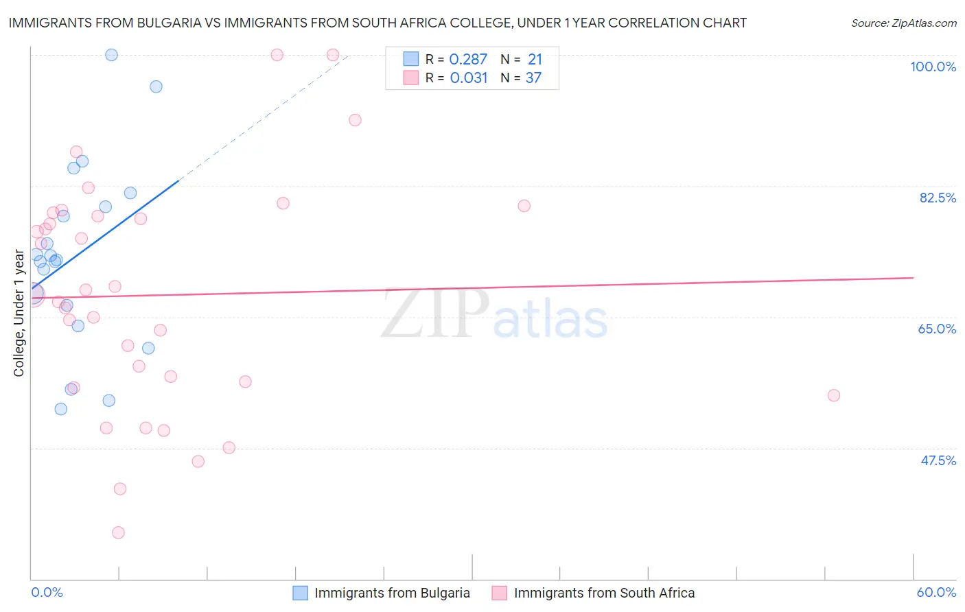 Immigrants from Bulgaria vs Immigrants from South Africa College, Under 1 year