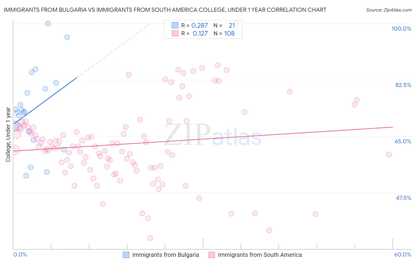 Immigrants from Bulgaria vs Immigrants from South America College, Under 1 year