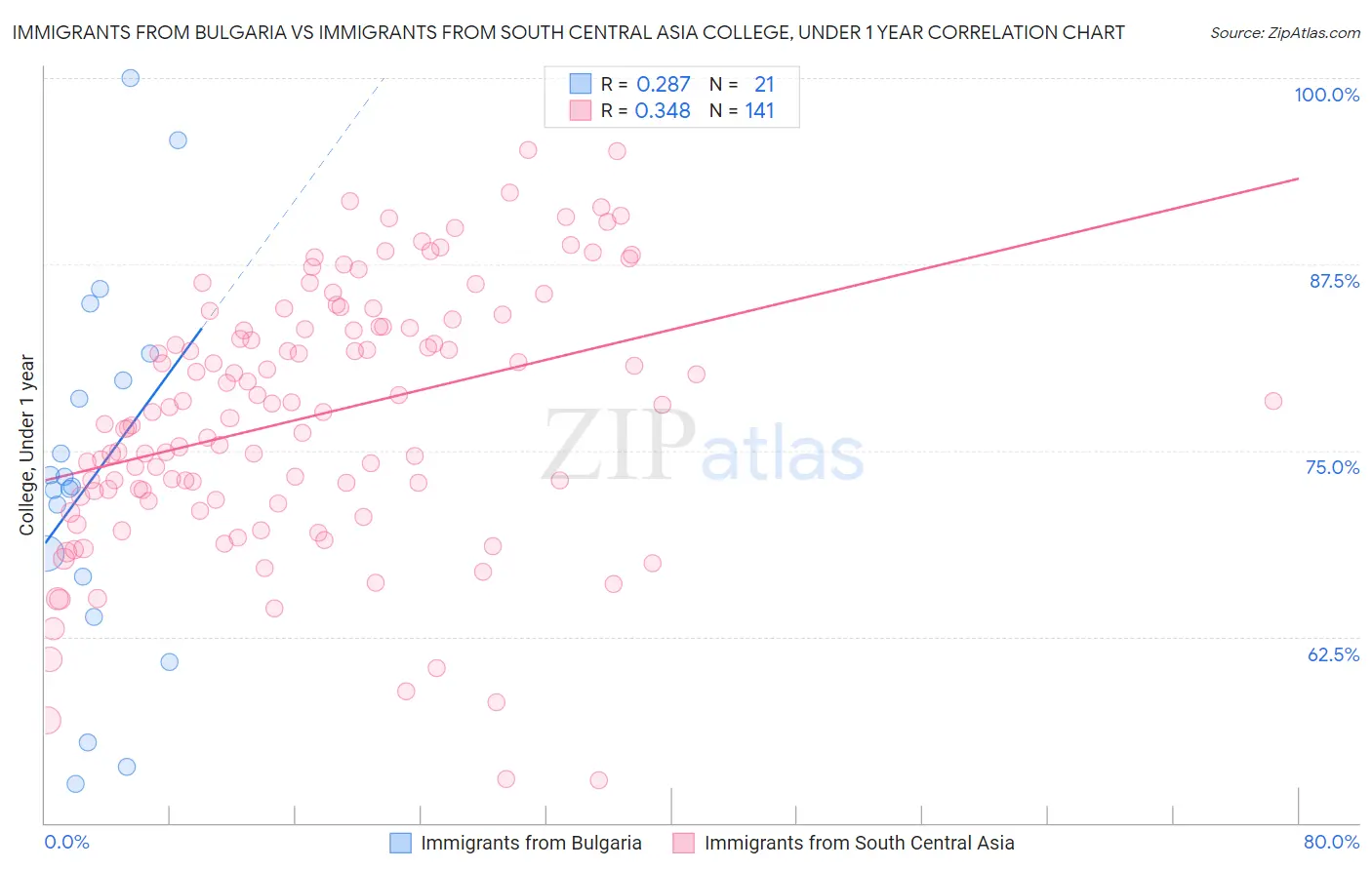 Immigrants from Bulgaria vs Immigrants from South Central Asia College, Under 1 year