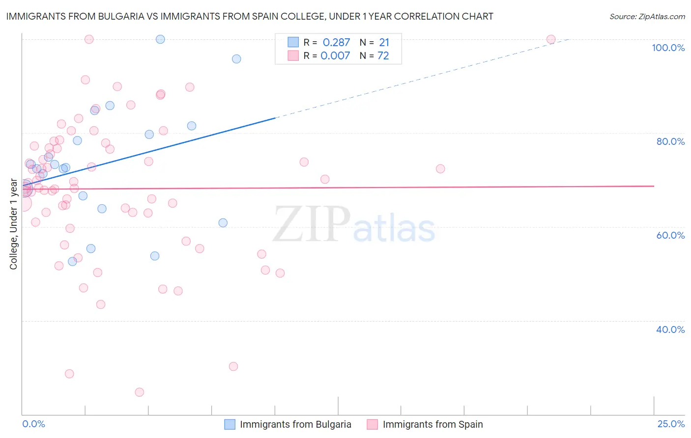 Immigrants from Bulgaria vs Immigrants from Spain College, Under 1 year