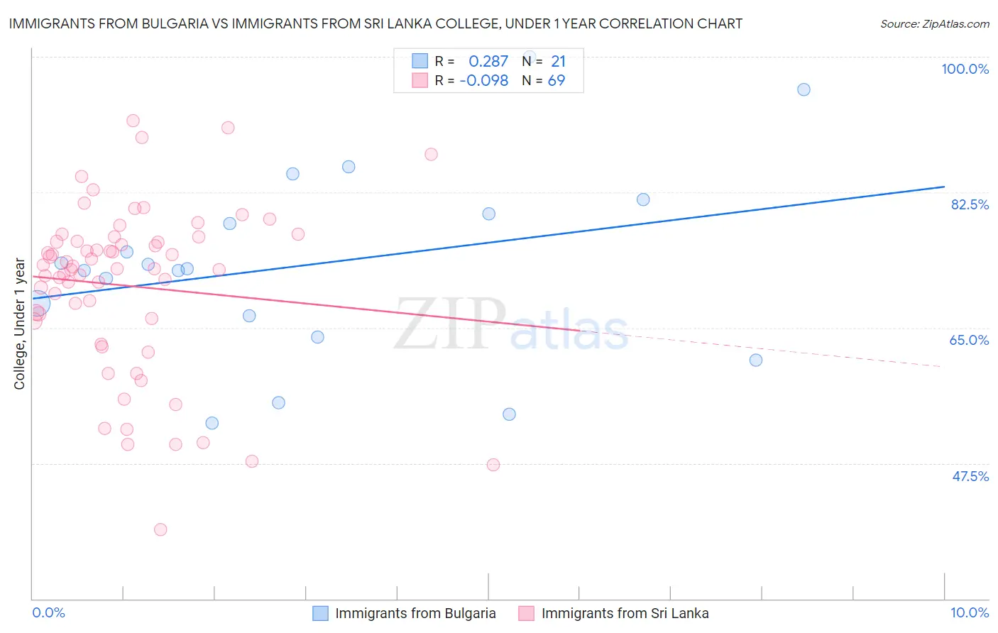 Immigrants from Bulgaria vs Immigrants from Sri Lanka College, Under 1 year