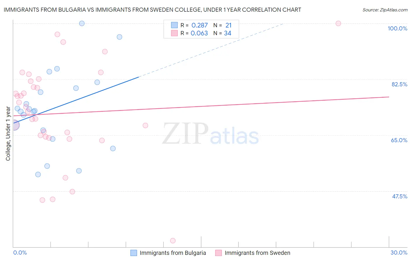 Immigrants from Bulgaria vs Immigrants from Sweden College, Under 1 year