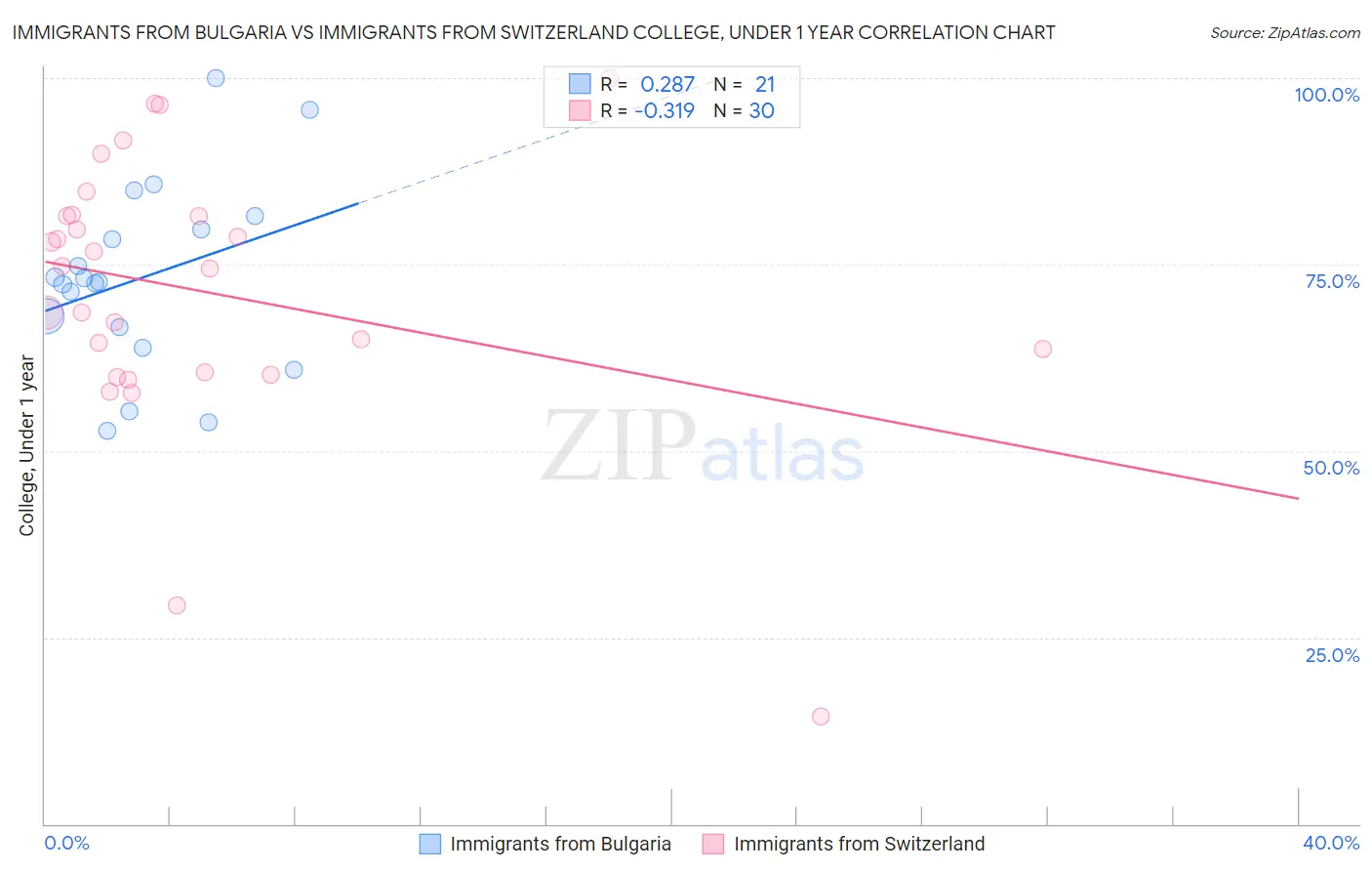 Immigrants from Bulgaria vs Immigrants from Switzerland College, Under 1 year