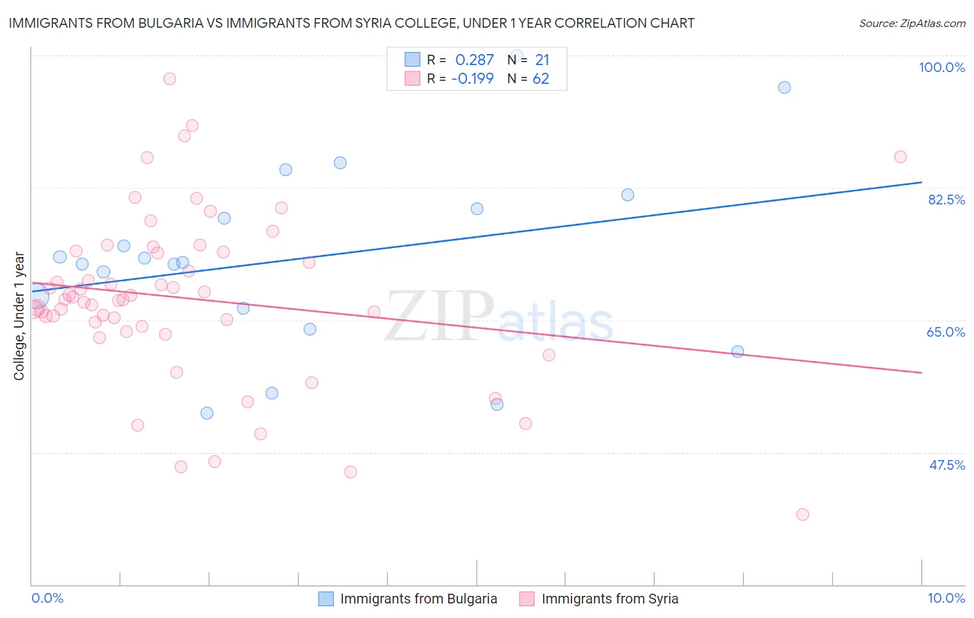 Immigrants from Bulgaria vs Immigrants from Syria College, Under 1 year