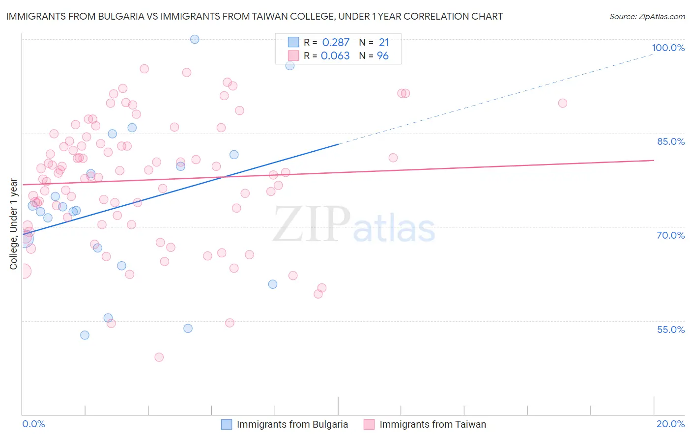 Immigrants from Bulgaria vs Immigrants from Taiwan College, Under 1 year