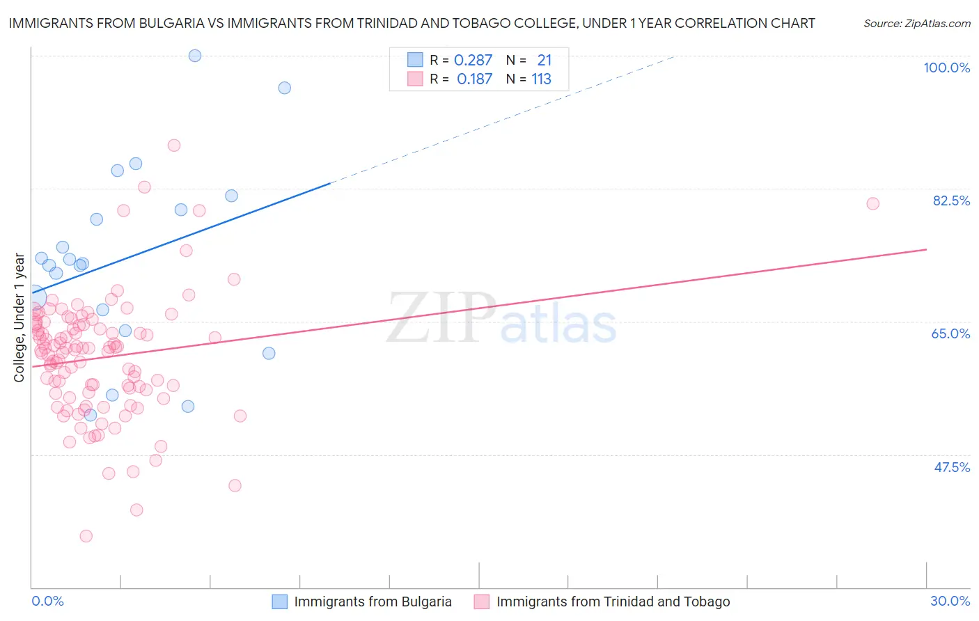 Immigrants from Bulgaria vs Immigrants from Trinidad and Tobago College, Under 1 year