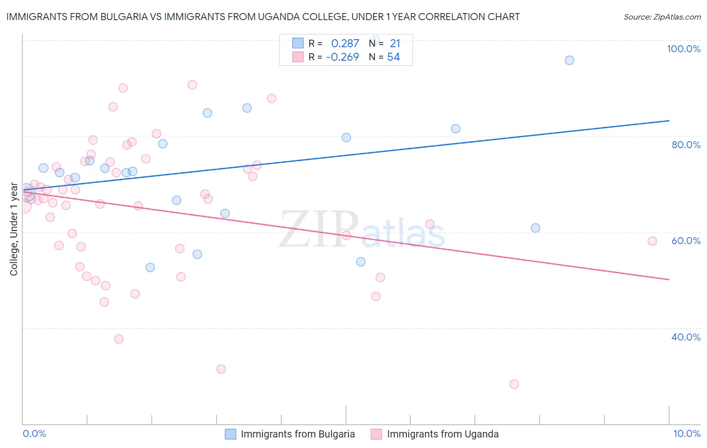 Immigrants from Bulgaria vs Immigrants from Uganda College, Under 1 year
