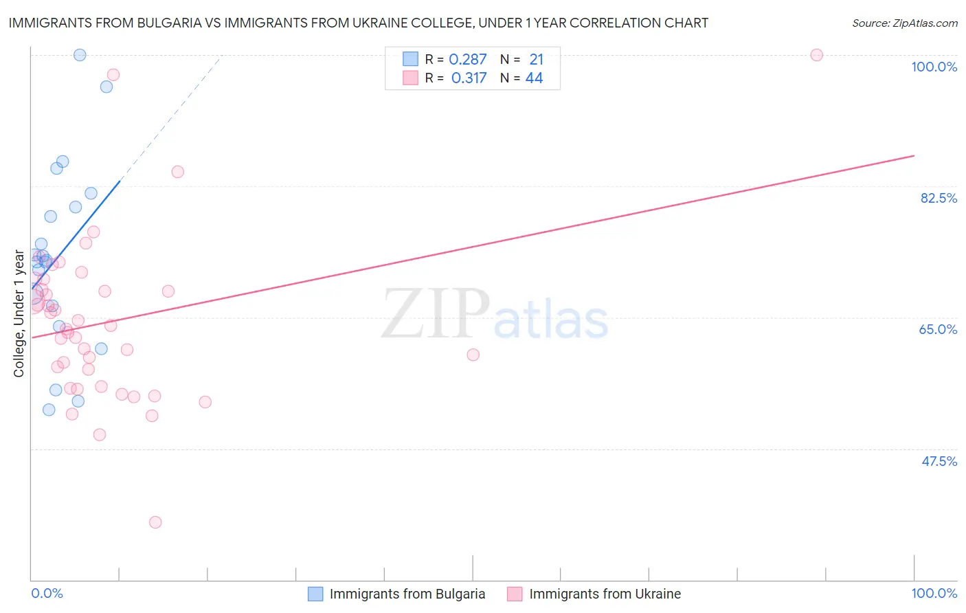 Immigrants from Bulgaria vs Immigrants from Ukraine College, Under 1 year