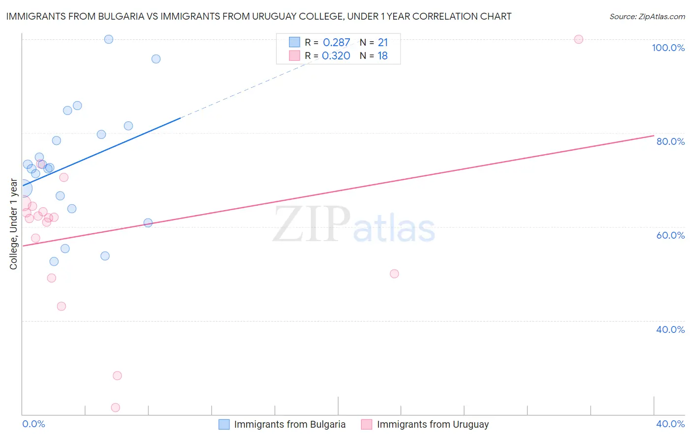 Immigrants from Bulgaria vs Immigrants from Uruguay College, Under 1 year