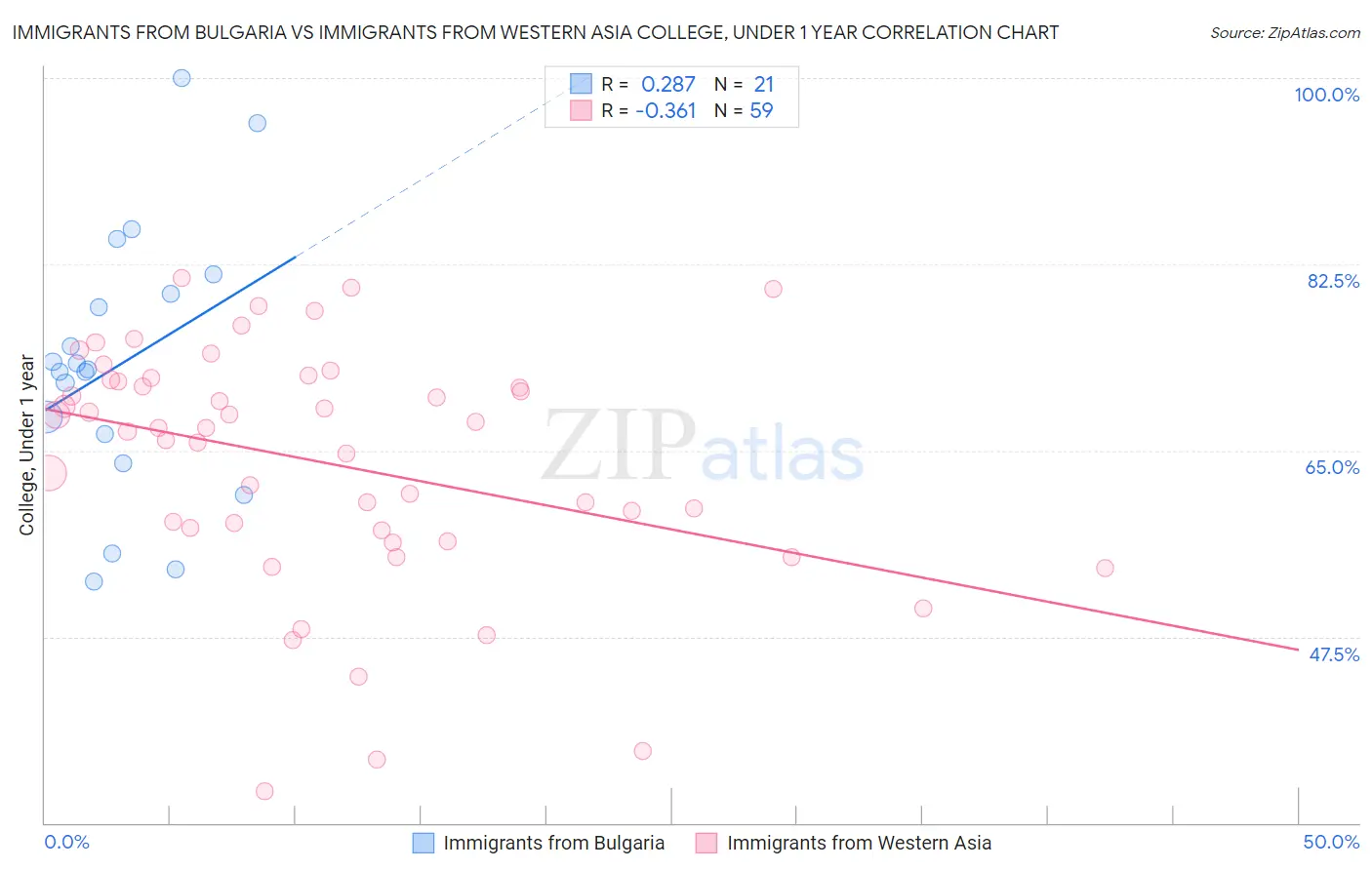 Immigrants from Bulgaria vs Immigrants from Western Asia College, Under 1 year