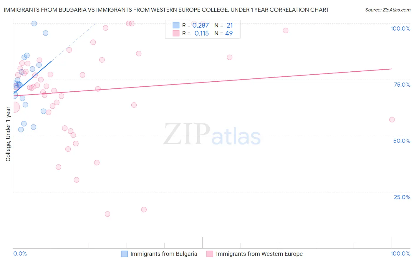 Immigrants from Bulgaria vs Immigrants from Western Europe College, Under 1 year