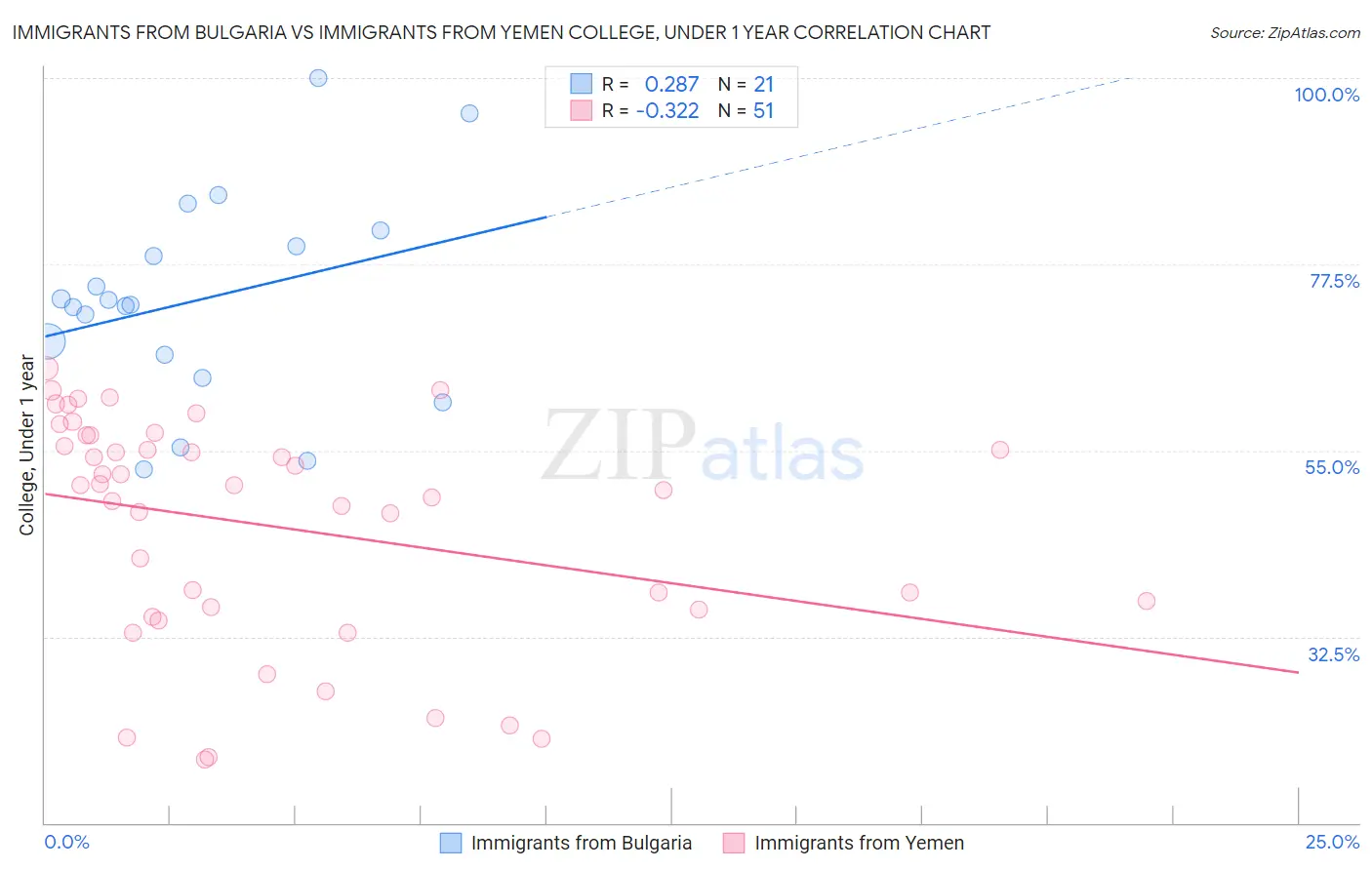 Immigrants from Bulgaria vs Immigrants from Yemen College, Under 1 year
