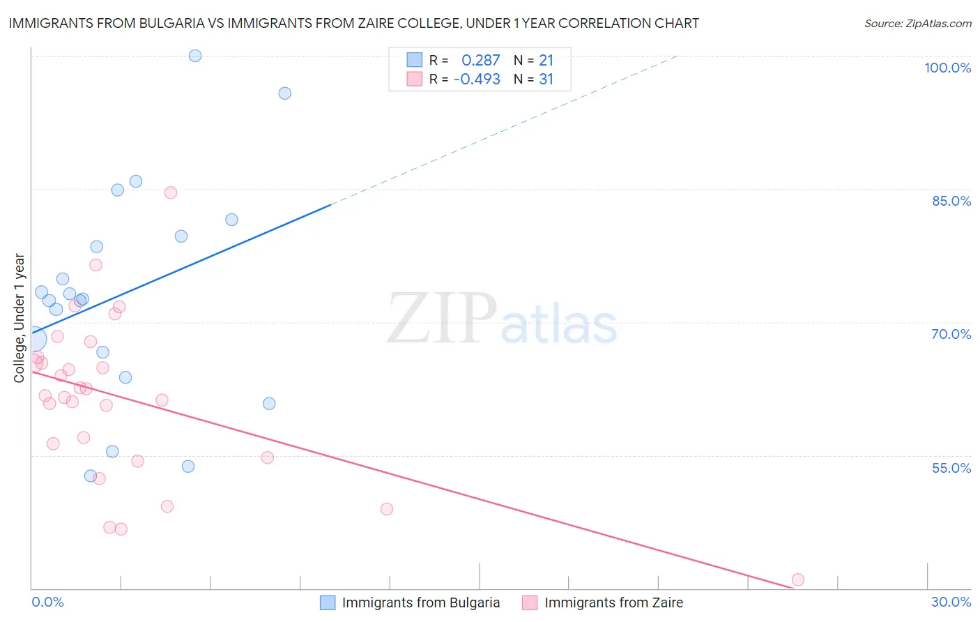 Immigrants from Bulgaria vs Immigrants from Zaire College, Under 1 year