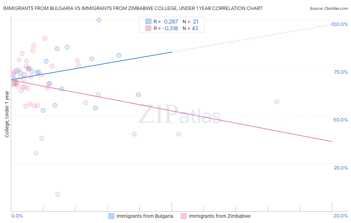 Immigrants from Bulgaria vs Immigrants from Zimbabwe College, Under 1 year