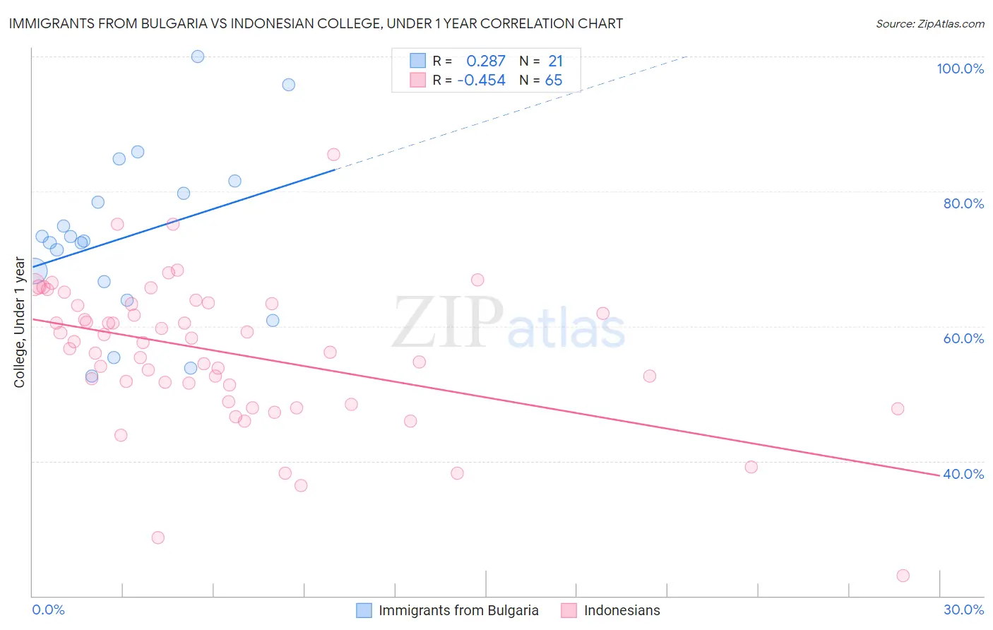 Immigrants from Bulgaria vs Indonesian College, Under 1 year