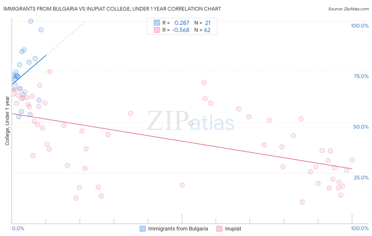 Immigrants from Bulgaria vs Inupiat College, Under 1 year