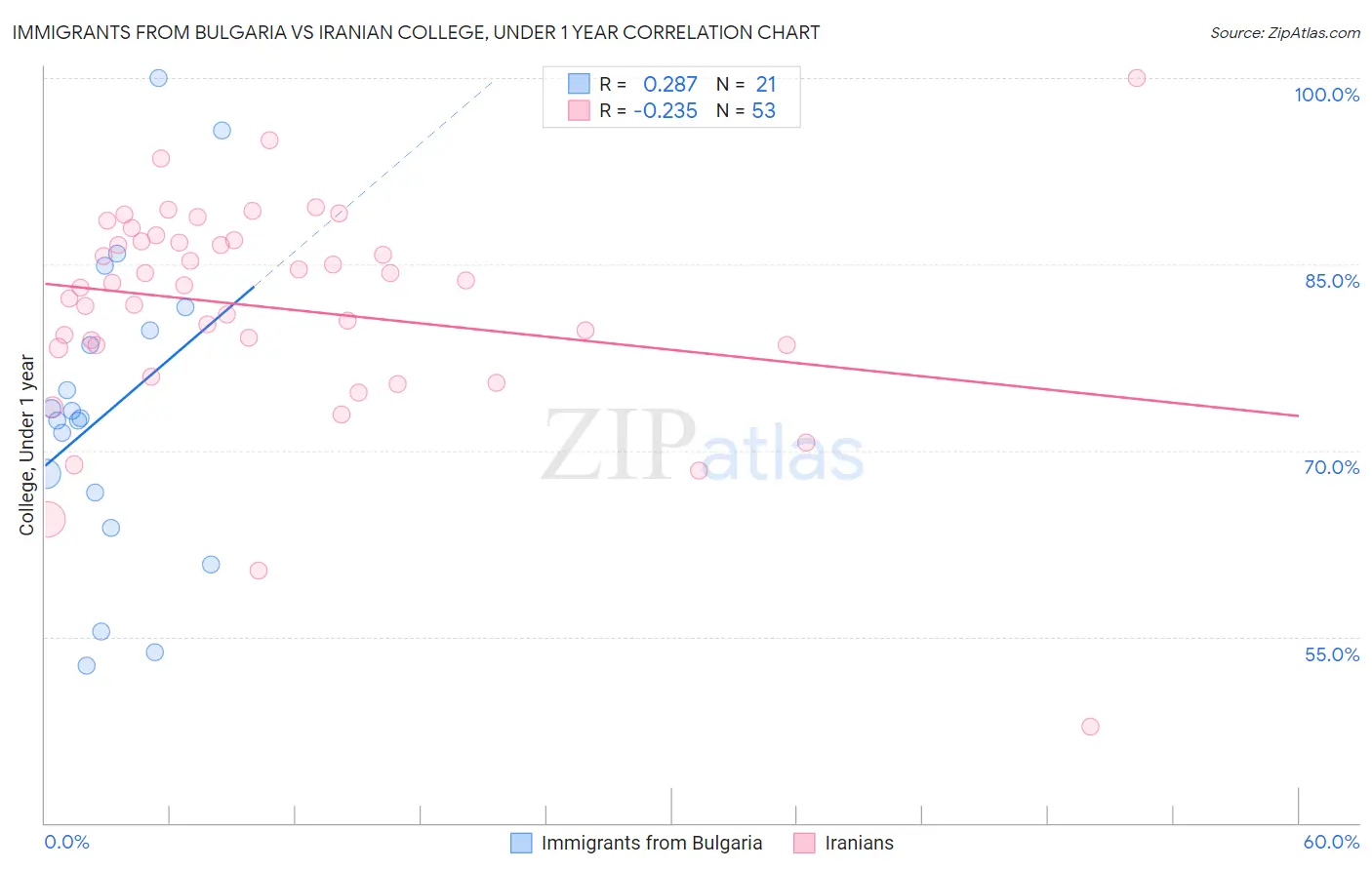 Immigrants from Bulgaria vs Iranian College, Under 1 year