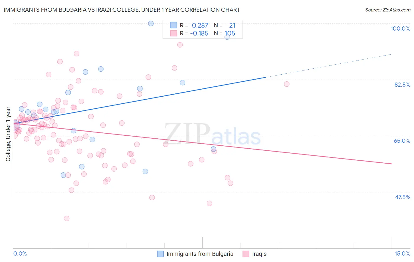 Immigrants from Bulgaria vs Iraqi College, Under 1 year