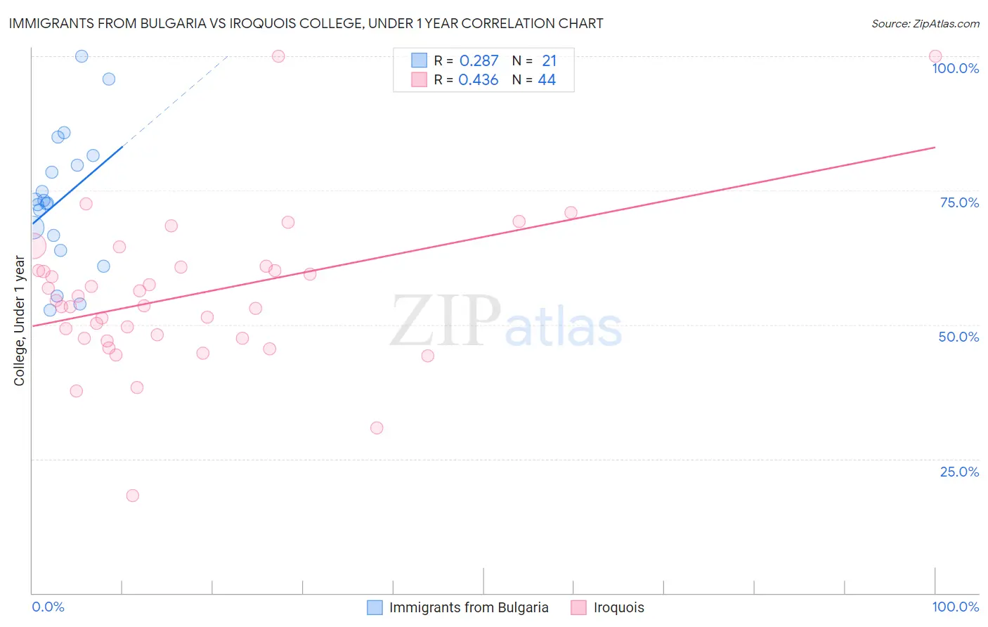 Immigrants from Bulgaria vs Iroquois College, Under 1 year