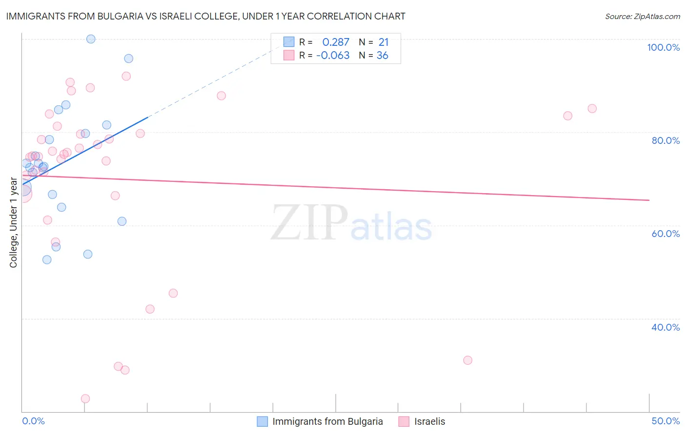 Immigrants from Bulgaria vs Israeli College, Under 1 year