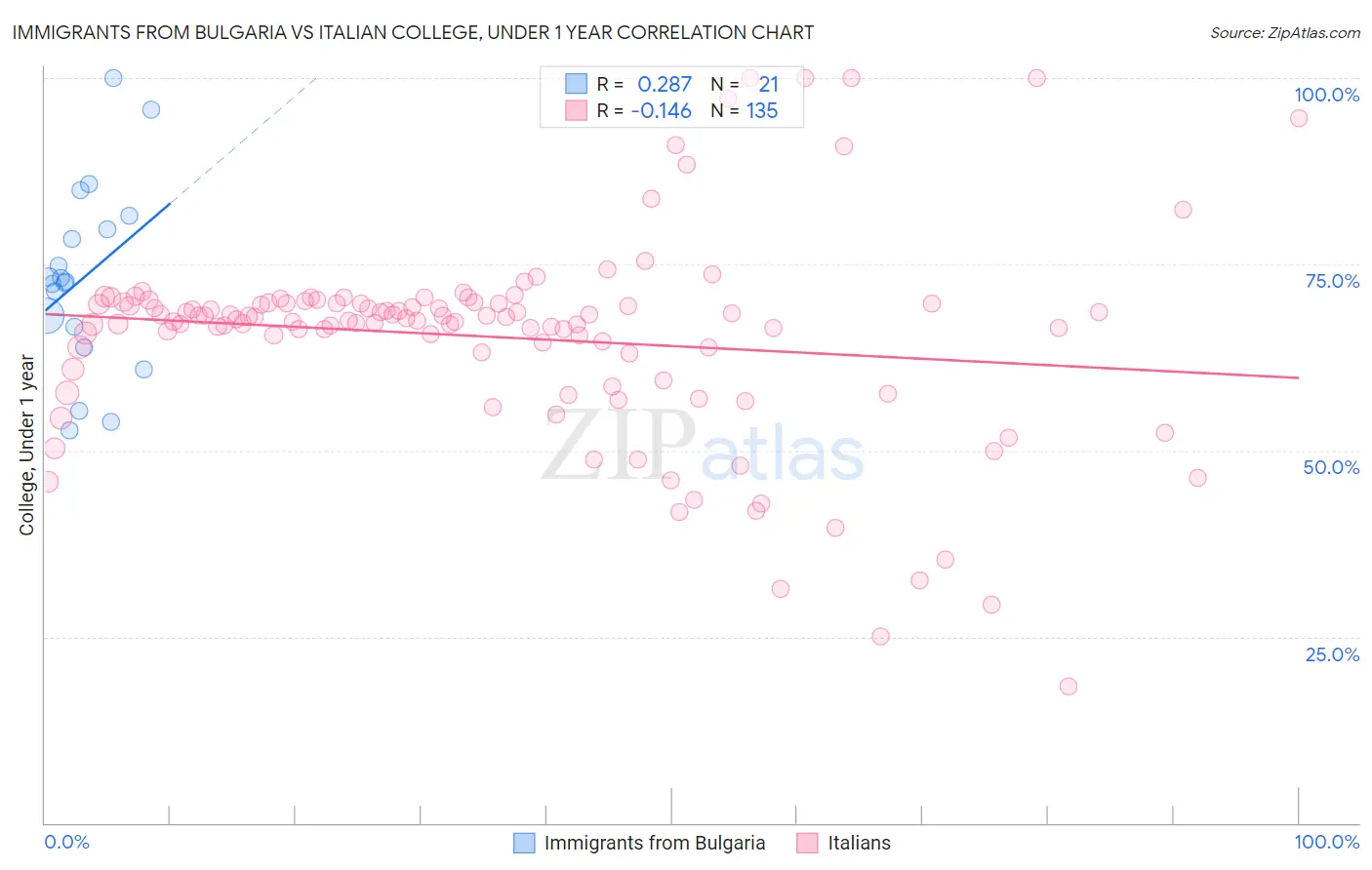 Immigrants from Bulgaria vs Italian College, Under 1 year