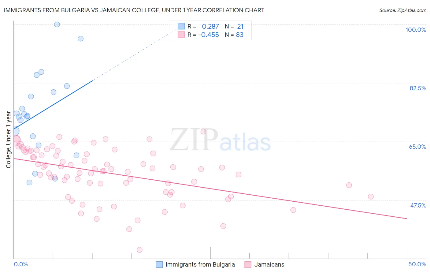 Immigrants from Bulgaria vs Jamaican College, Under 1 year