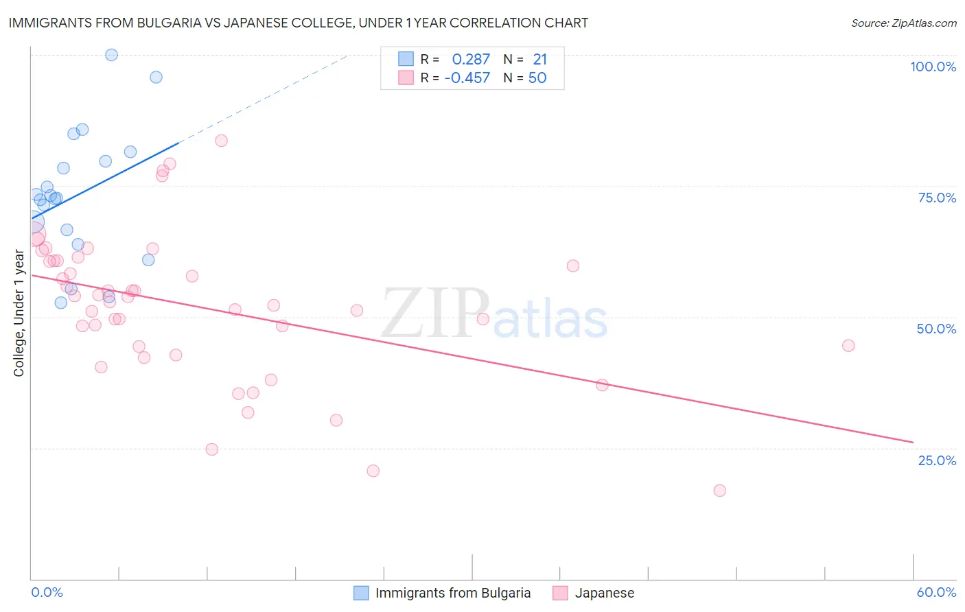 Immigrants from Bulgaria vs Japanese College, Under 1 year