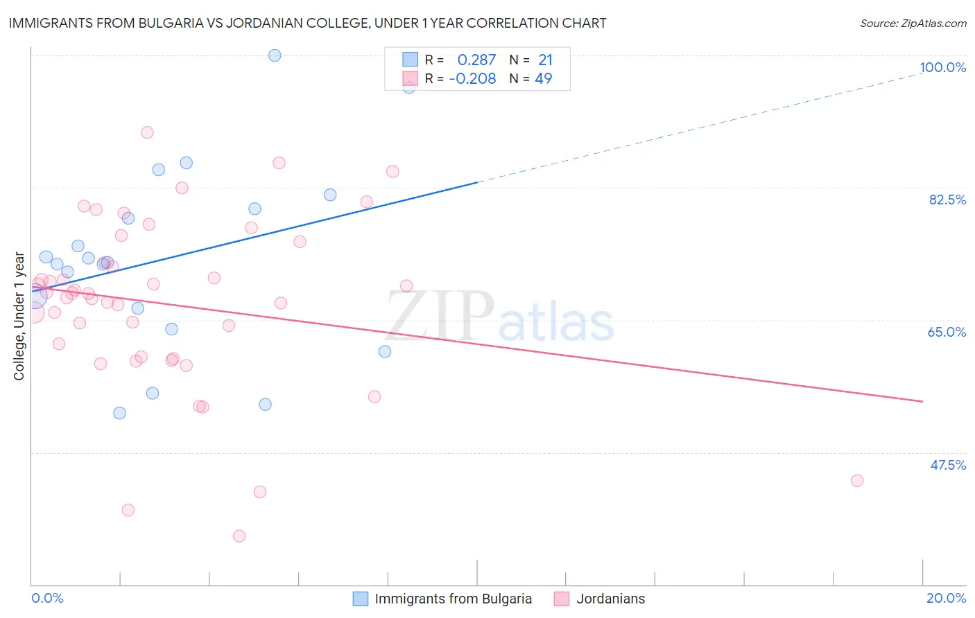Immigrants from Bulgaria vs Jordanian College, Under 1 year