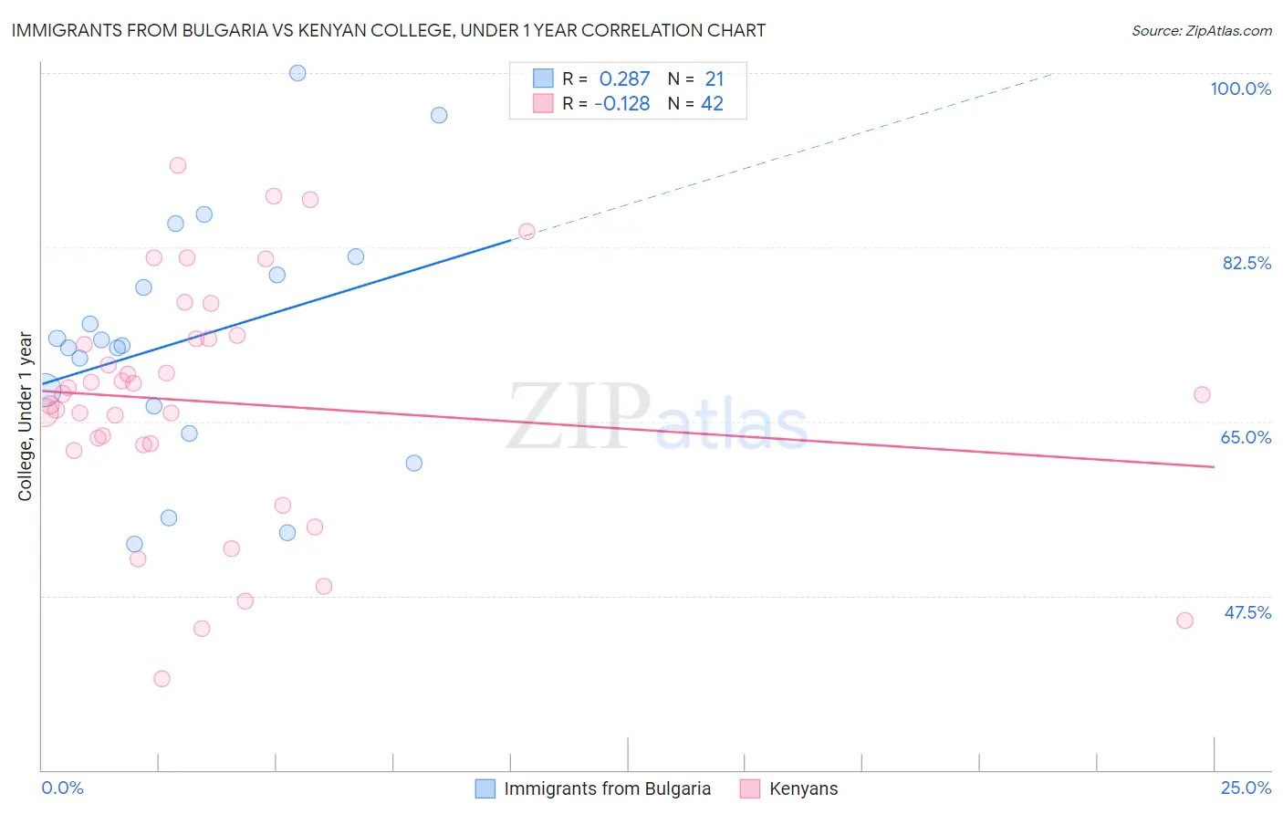 Immigrants from Bulgaria vs Kenyan College, Under 1 year