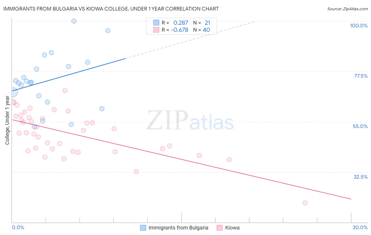 Immigrants from Bulgaria vs Kiowa College, Under 1 year