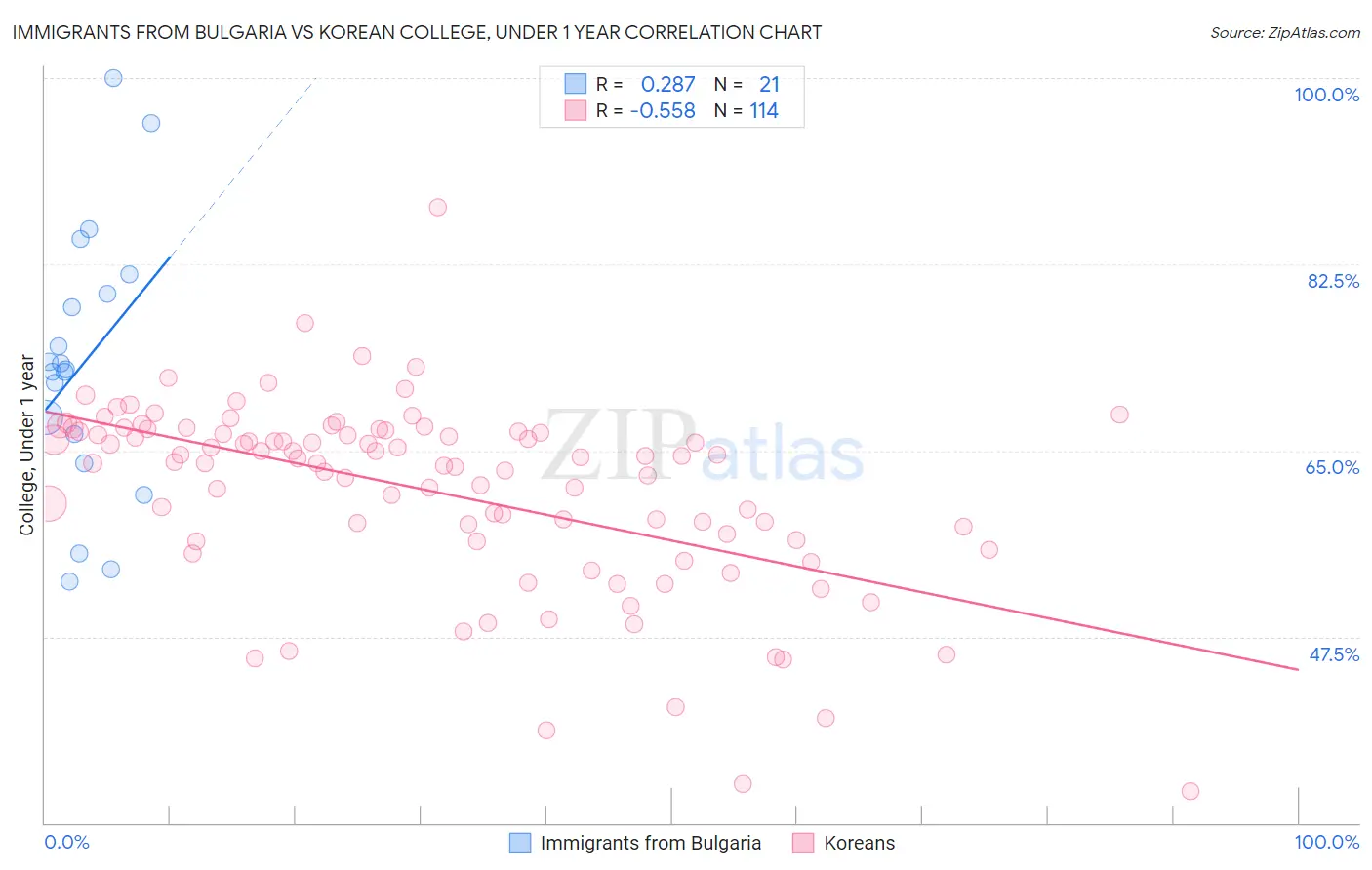 Immigrants from Bulgaria vs Korean College, Under 1 year