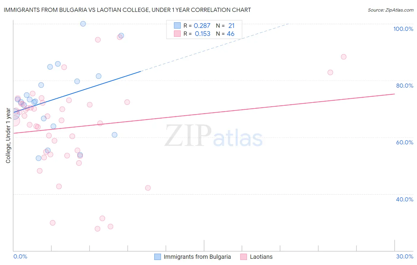 Immigrants from Bulgaria vs Laotian College, Under 1 year