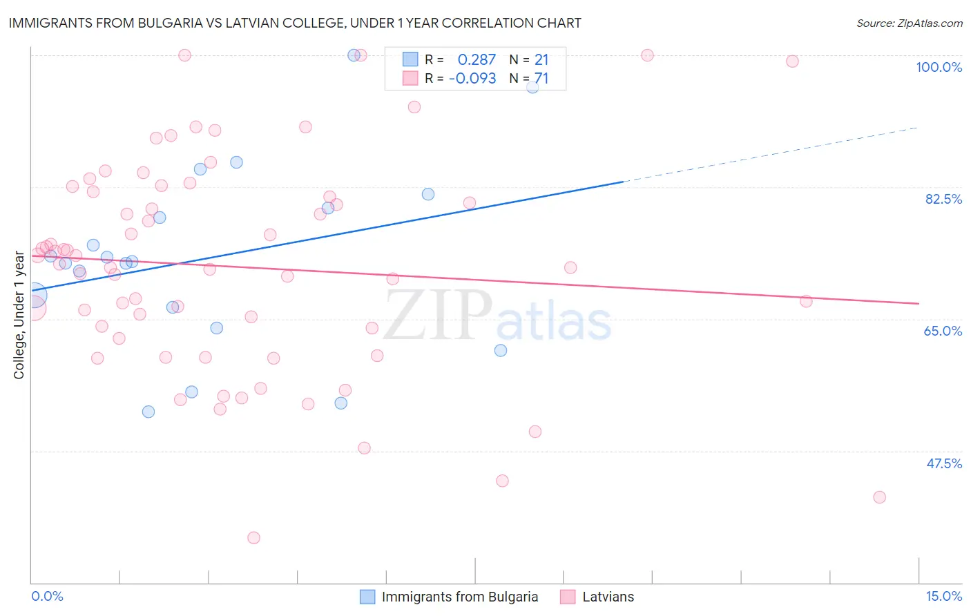 Immigrants from Bulgaria vs Latvian College, Under 1 year