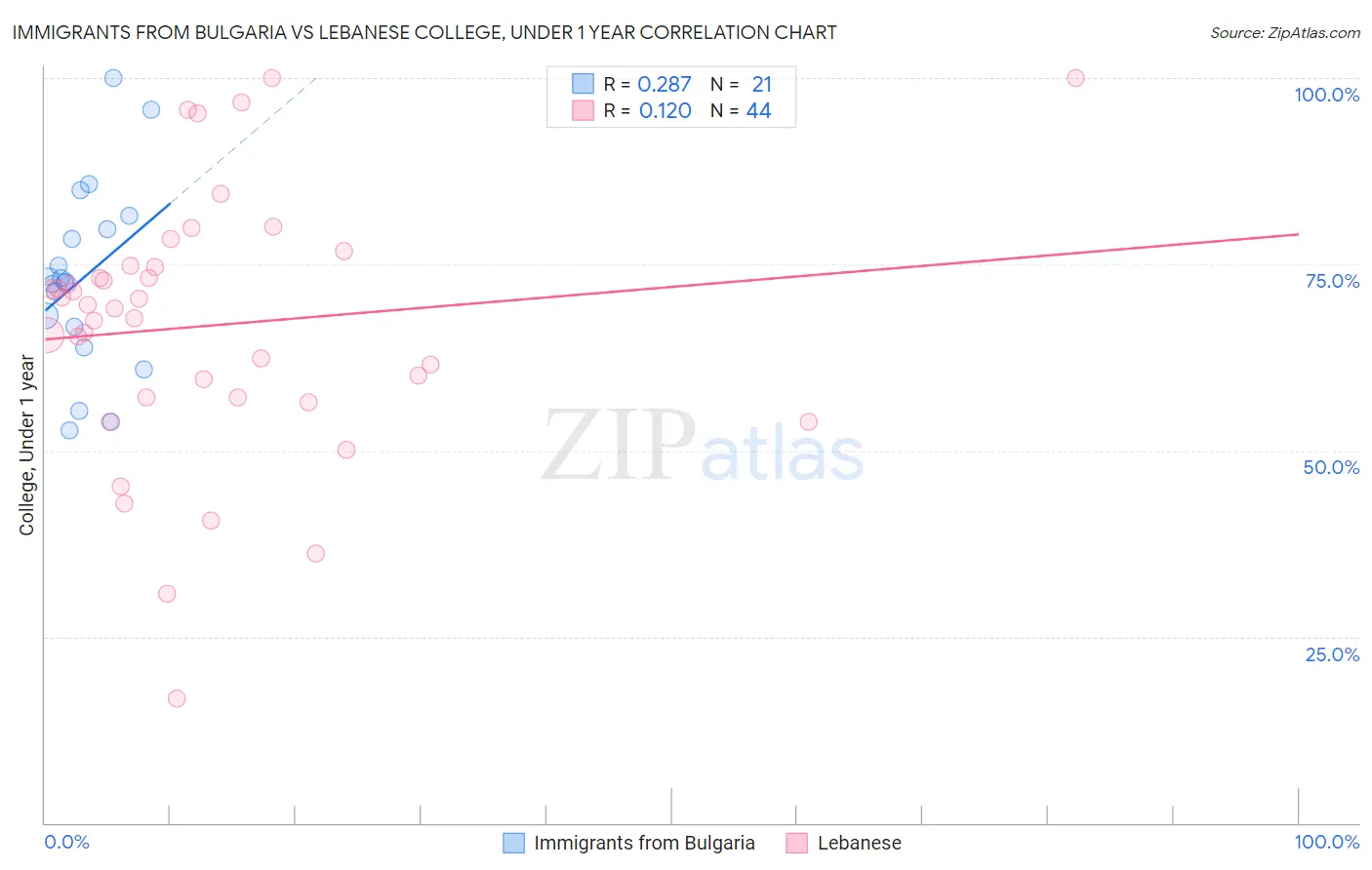 Immigrants from Bulgaria vs Lebanese College, Under 1 year