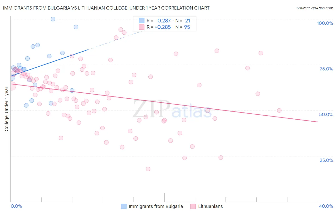Immigrants from Bulgaria vs Lithuanian College, Under 1 year