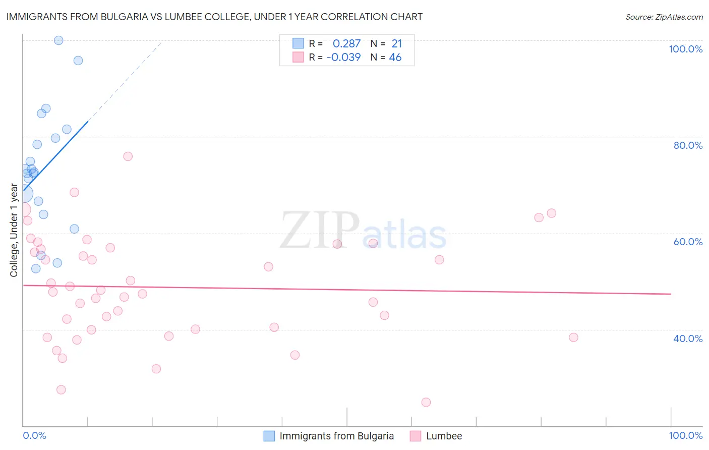 Immigrants from Bulgaria vs Lumbee College, Under 1 year
