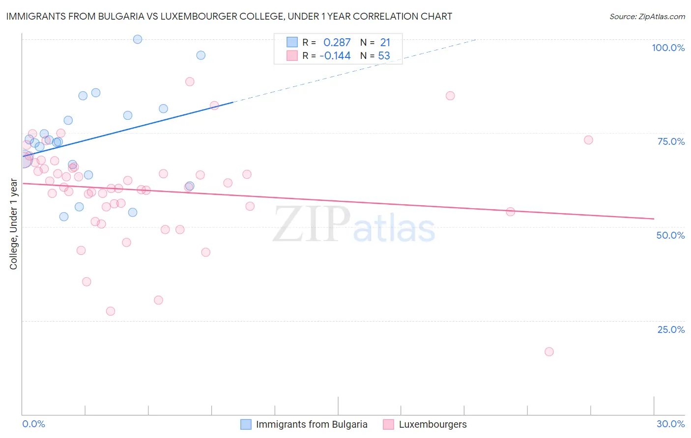 Immigrants from Bulgaria vs Luxembourger College, Under 1 year