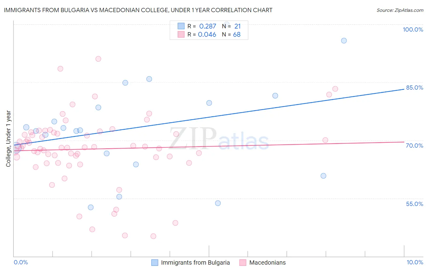 Immigrants from Bulgaria vs Macedonian College, Under 1 year