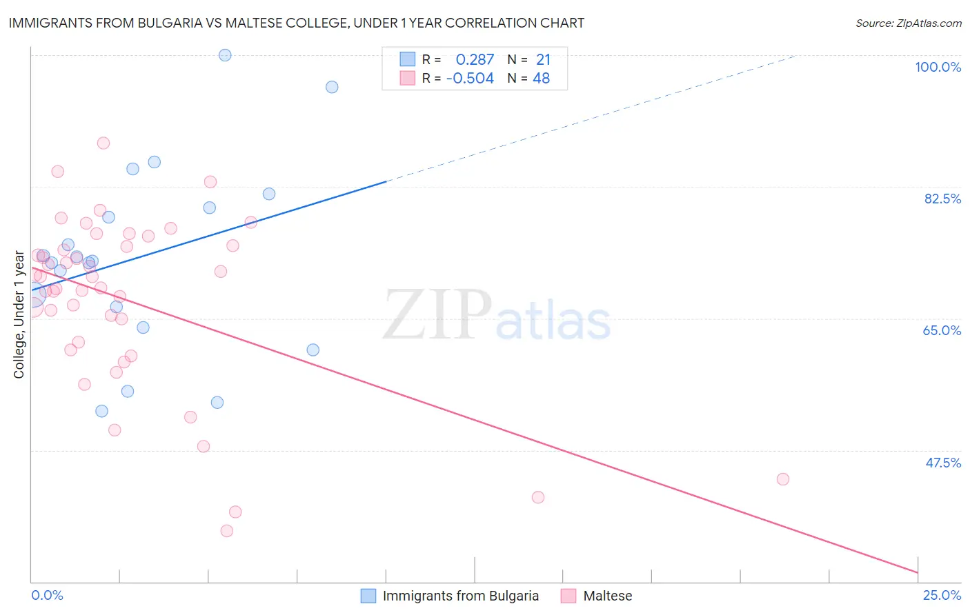 Immigrants from Bulgaria vs Maltese College, Under 1 year