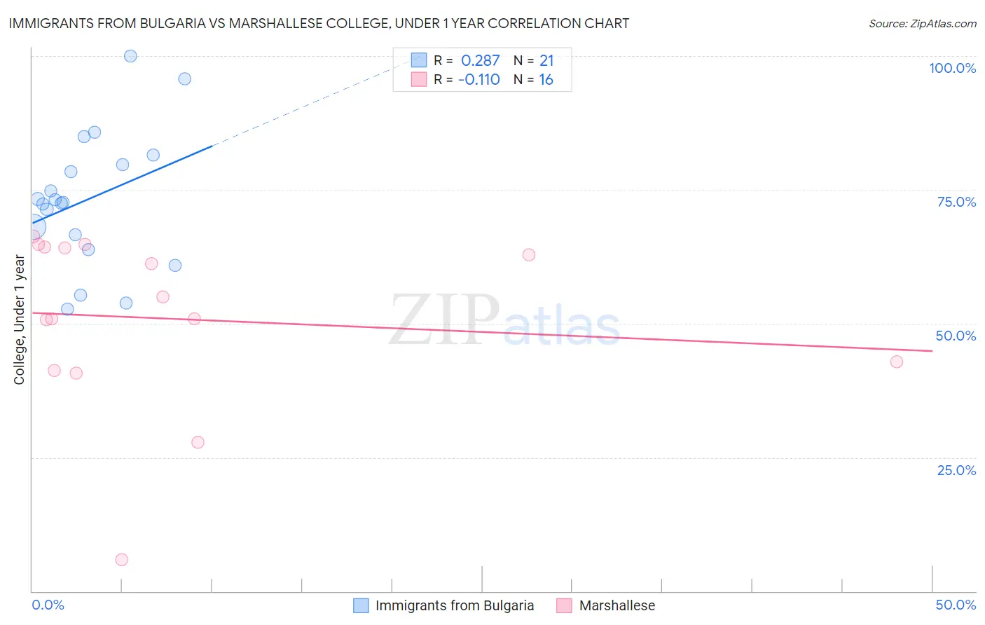 Immigrants from Bulgaria vs Marshallese College, Under 1 year