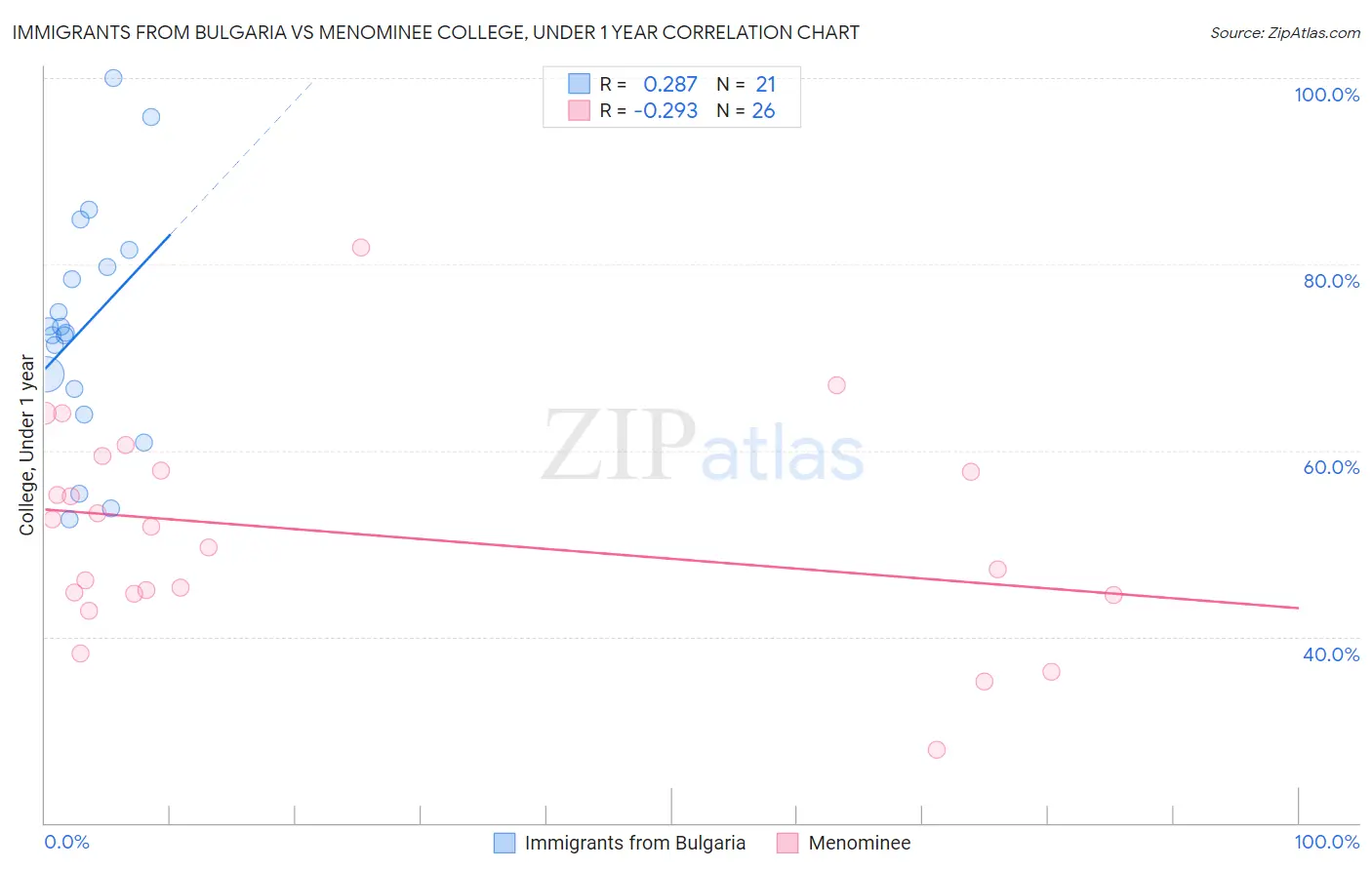 Immigrants from Bulgaria vs Menominee College, Under 1 year