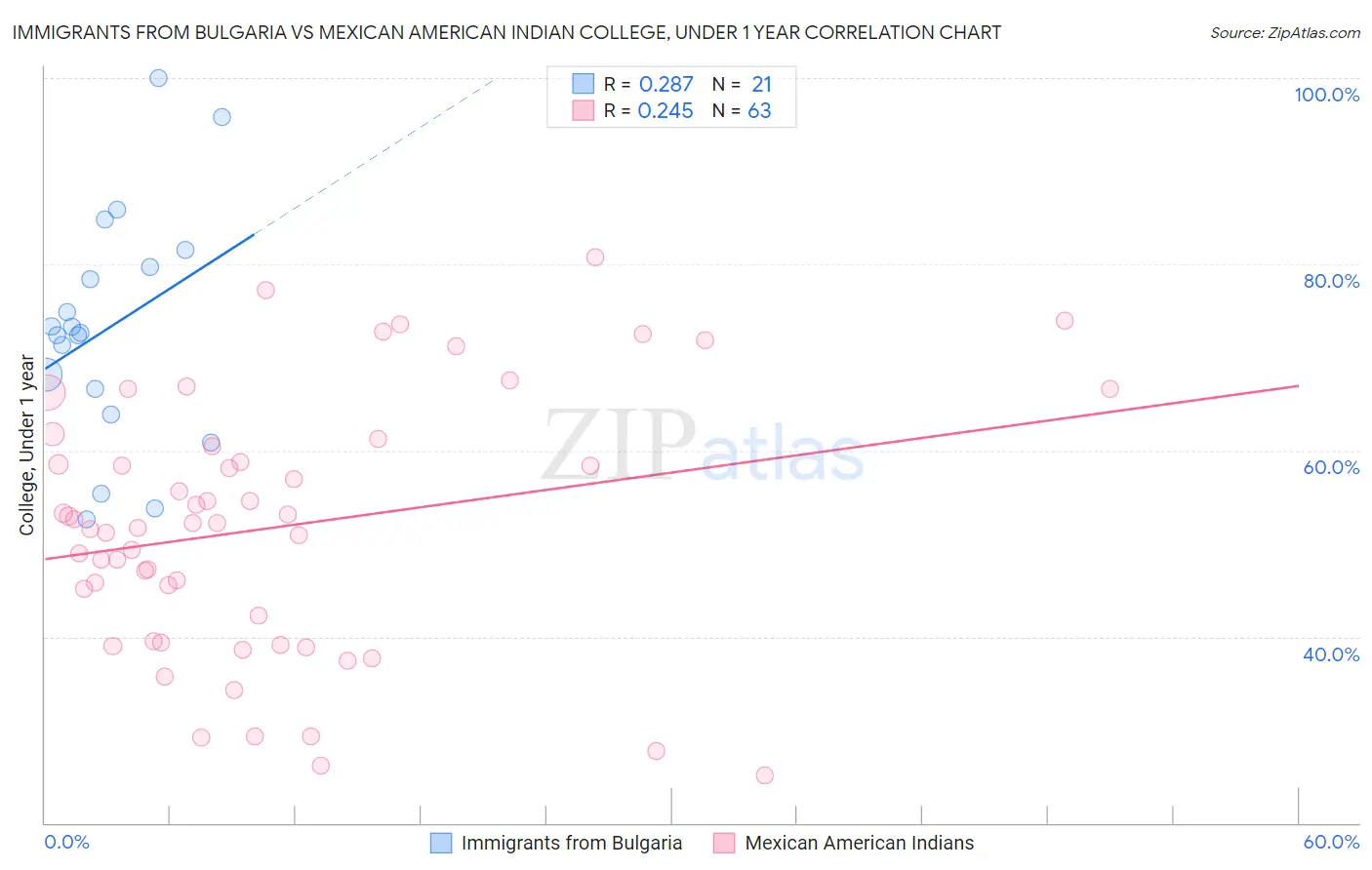 Immigrants from Bulgaria vs Mexican American Indian College, Under 1 year