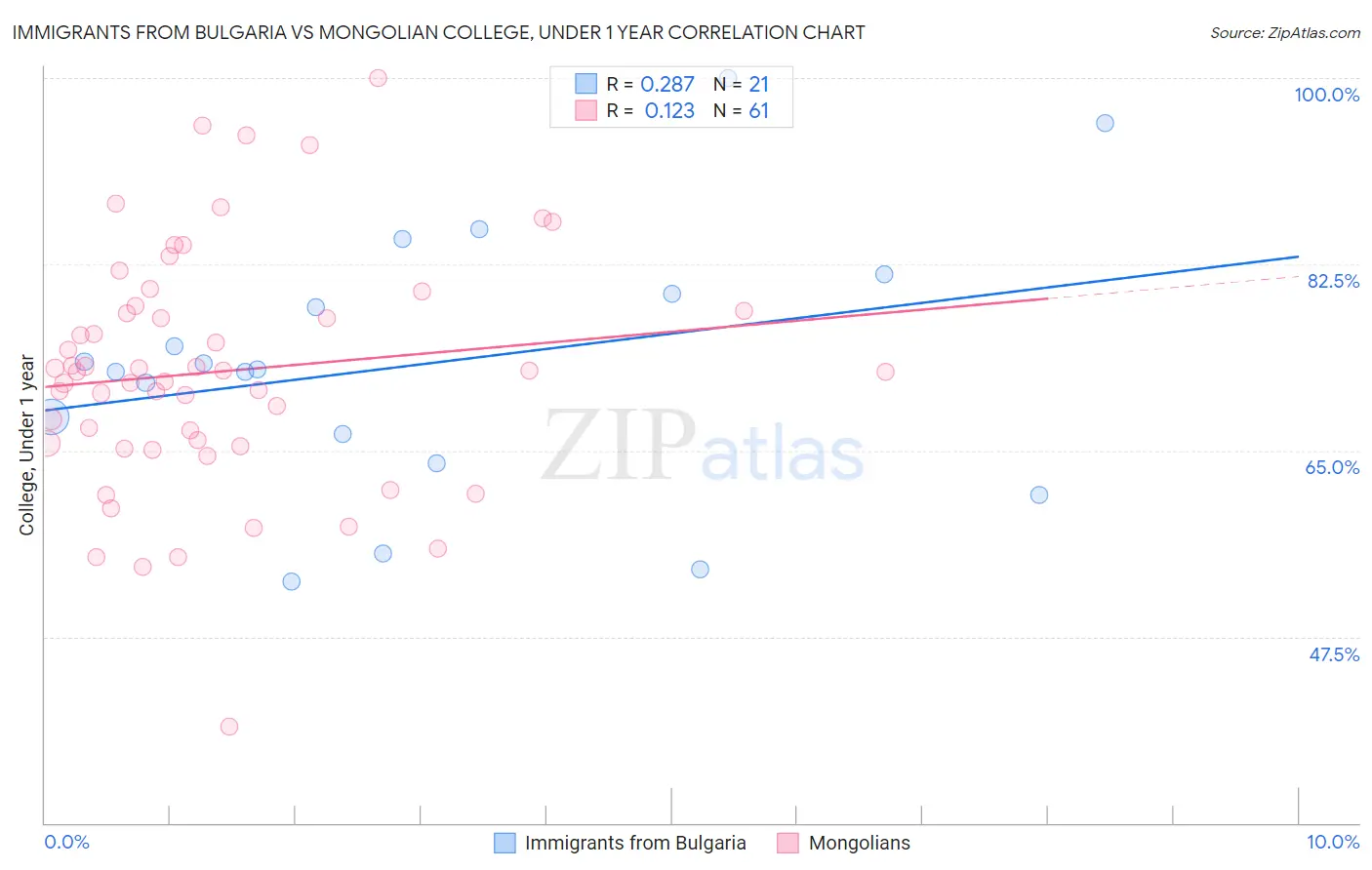 Immigrants from Bulgaria vs Mongolian College, Under 1 year