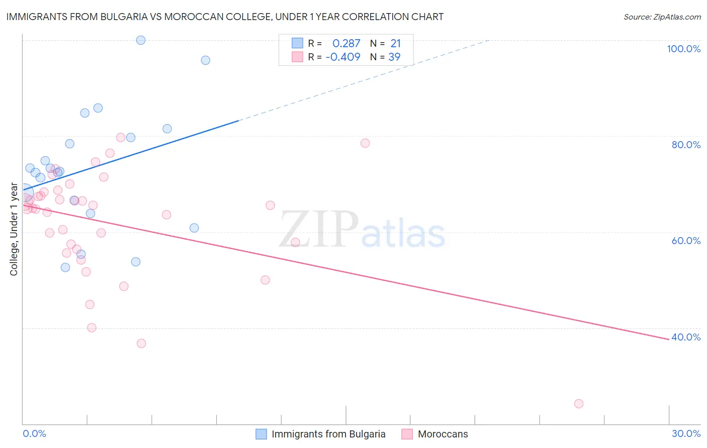 Immigrants from Bulgaria vs Moroccan College, Under 1 year